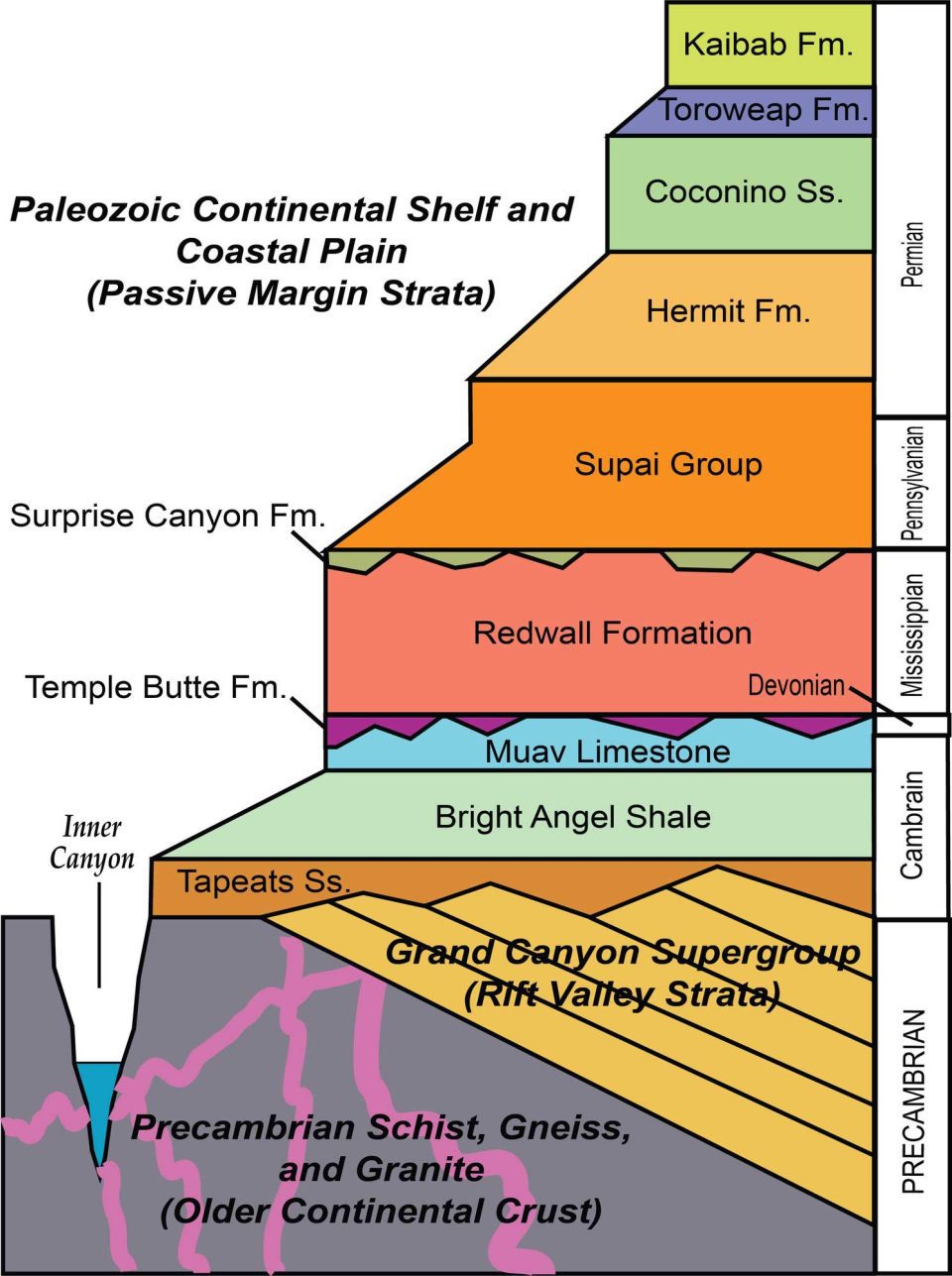 Stratigraphy_of_the_Grand_Canyon - Travboat